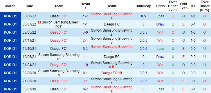Soi kèo, dự đoán Macao Suwon Bluewings vs Daegu, 17h30 ngày 12/10 - Ảnh 3
