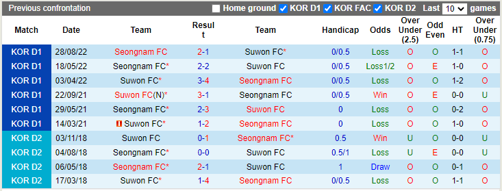 Soi kèo, dự đoán Macao Suwon vs Seongnam, 17h30 ngày 12/10 - Ảnh 3