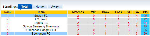 Soi kèo, dự đoán Macao Suwon vs Seongnam, 17h30 ngày 12/10 - Ảnh 4