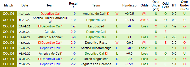 Soi kèo tài xỉu Aguilas vs Deportivo Cali hôm nay, 6h ngày 13/10 - Ảnh 2