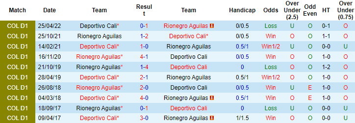 Soi kèo tài xỉu Aguilas vs Deportivo Cali hôm nay, 6h ngày 13/10 - Ảnh 3
