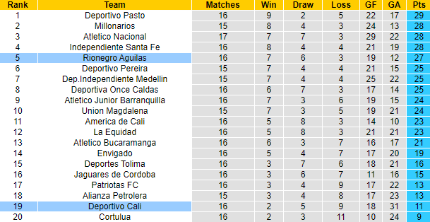 Soi kèo tài xỉu Aguilas vs Deportivo Cali hôm nay, 6h ngày 13/10 - Ảnh 4