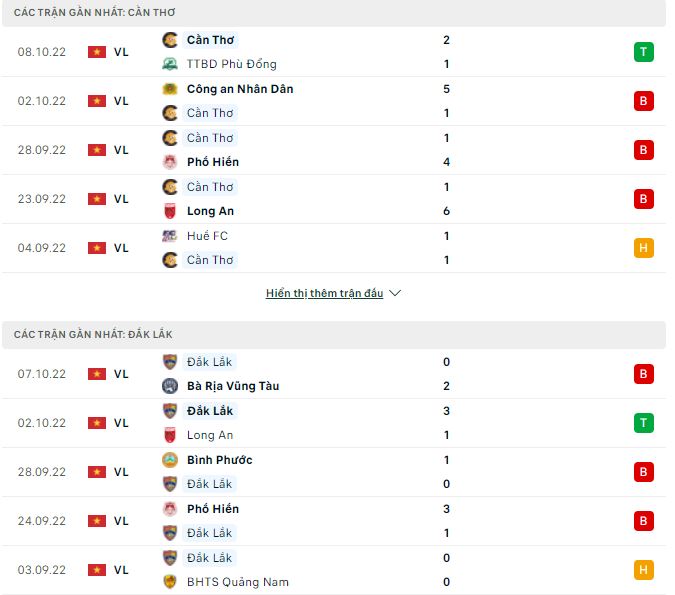 Soi kèo tài xỉu Cần Thơ vs Đắk Lắk hôm nay, 18h ngày 12/10 - Ảnh 1