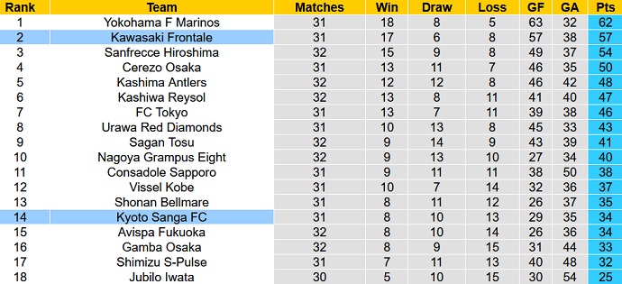 Nhận định, soi kèo Kawasaki Frontale vs Kyoto Sanga, 17h00 ngày 12/10 - Ảnh 5