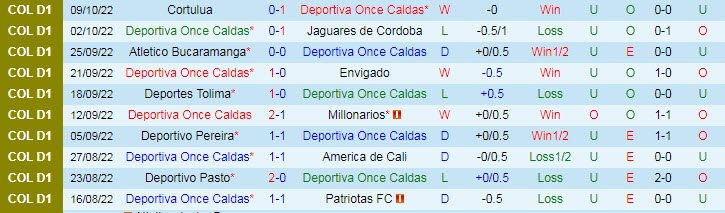 Nhận định, soi kèo Once Caldas vs Nacional, 8h05 ngày 14/10 - Ảnh 1