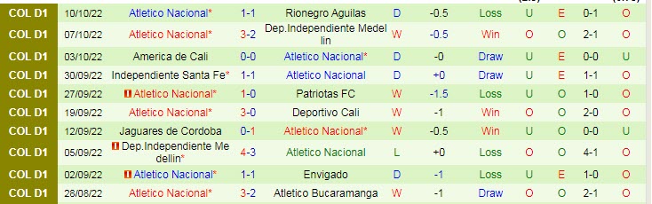 Nhận định, soi kèo Once Caldas vs Nacional, 8h05 ngày 14/10 - Ảnh 2