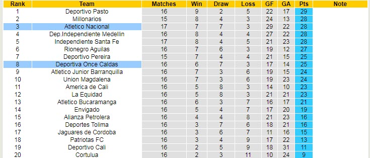 Nhận định, soi kèo Once Caldas vs Nacional, 8h05 ngày 14/10 - Ảnh 4