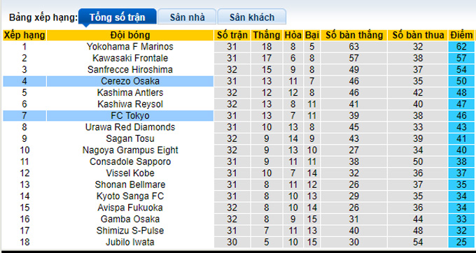 Soi kèo, dự đoán Macao Tokyo Verdy vs Cerezo Osaka, 17h ngày 12/10 - Ảnh 5