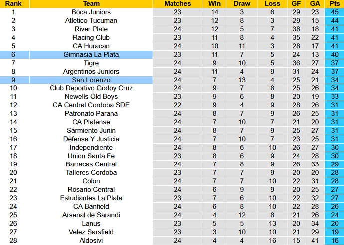 Soi kèo tài xỉu Gimnasia vs San Lorenzo hôm nay 2h30 ngày 13/10 - Ảnh 5