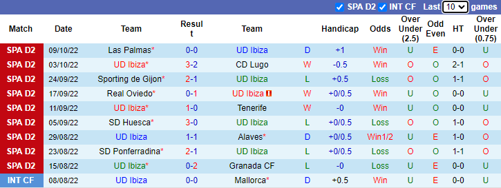 Soi kèo tài xỉu Ibiza vs Eibar hôm nay, 0h ngày 14/10 - Ảnh 1