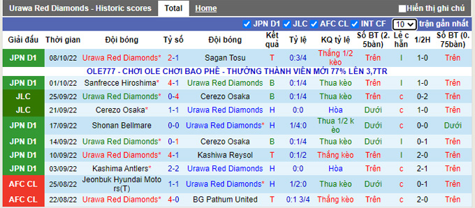 Soi kèo tài xỉu Urawa Reds vs Consadole Sapporo hôm nay, 17h30 ngày 12/10 - Ảnh 2