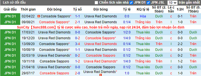 Soi kèo tài xỉu Urawa Reds vs Consadole Sapporo hôm nay, 17h30 ngày 12/10 - Ảnh 4