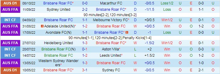 Biến động tỷ lệ kèo Brisbane Roar vs Melbourne City, 15h45 ngày 14/10 - Ảnh 2