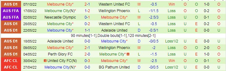 Biến động tỷ lệ kèo Brisbane Roar vs Melbourne City, 15h45 ngày 14/10 - Ảnh 3