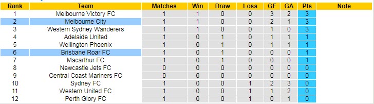 Biến động tỷ lệ kèo Brisbane Roar vs Melbourne City, 15h45 ngày 14/10 - Ảnh 5