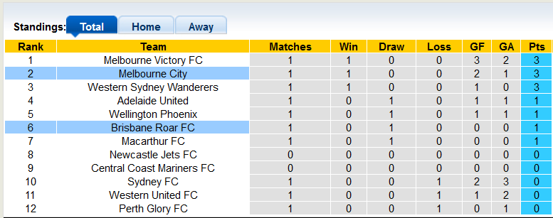 Nhận định, soi kèo Brisbane Roar vs Melbourne City, 15h45 ngày 14/10 - Ảnh 4