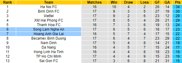 Nhận định, soi kèo HAGL vs SLNA, 18h ngày 14/10 - Ảnh 4