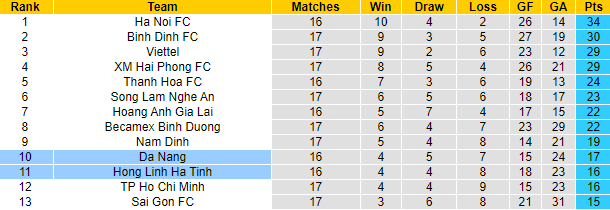 Nhận định, soi kèo Hồng Lĩnh Hà Tĩnh vs SHB Đà Nẵng, 18h ngày 14/10 - Ảnh 4