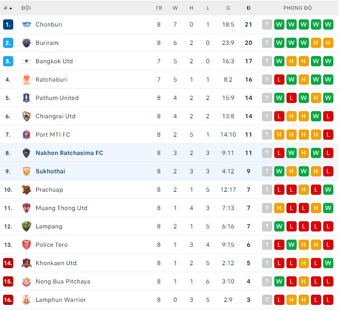 Nhận định, soi kèo Nakhon Ratchasima vs Sukhothai, 19h ngày 14/10 - Ảnh 3