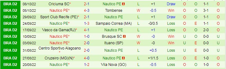 Nhận định, soi kèo Novorizontino vs Nautico, 7h30 ngày 15/10 - Ảnh 2