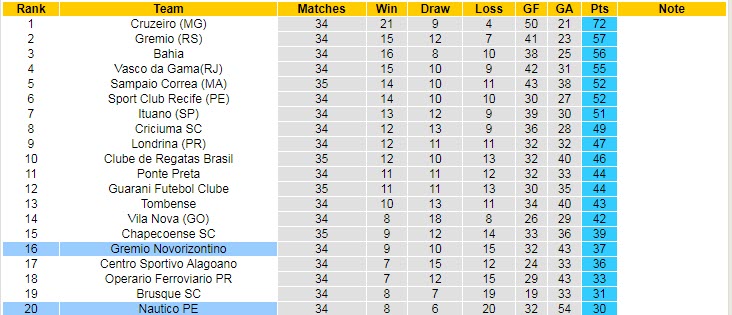 Nhận định, soi kèo Novorizontino vs Nautico, 7h30 ngày 15/10 - Ảnh 4