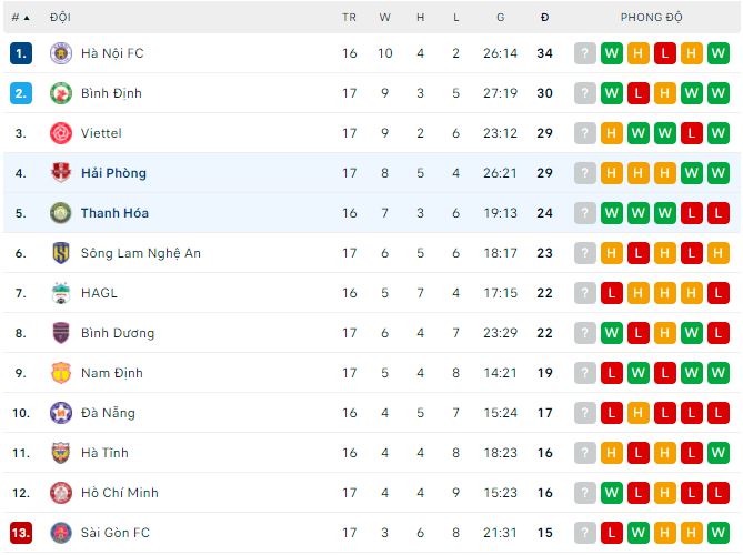 Nhận định, soi kèo Thanh Hóa vs Hải Phòng, 17h ngày 14/10 - Ảnh 3