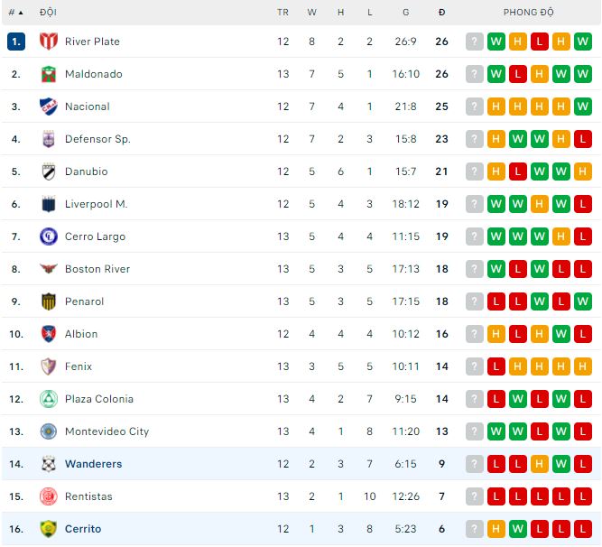 Nhận định, soi kèo Wanderers vs Cerrito, 7h30 ngày 14/10 - Ảnh 3