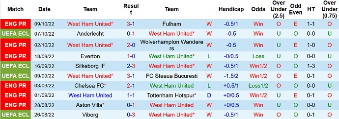 Phân tích kèo hiệp 1 West Ham vs Anderlecht, 2h00 ngày 14/10 - Ảnh 1