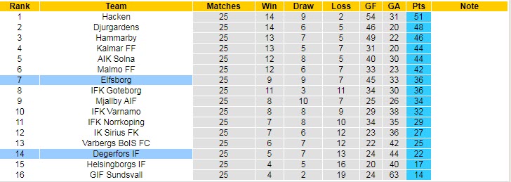Soi kèo, dự đoán Macao Elfsborg vs Degerfors, 0h ngày 15/10 - Ảnh 4