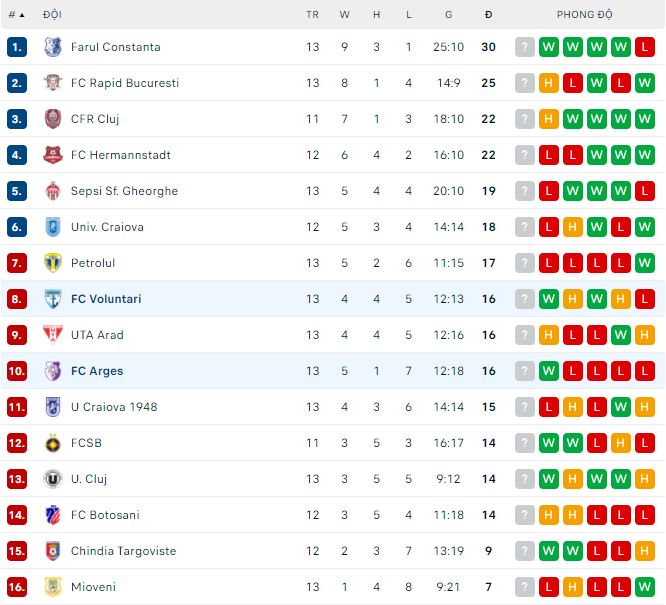 Soi kèo tài xỉu Arges vs Voluntari hôm nay, 22h15 ngày 14/10 - Ảnh 3