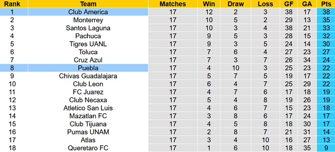 Nhận định, soi kèo Club América vs Puebla, 8h06 ngày 16/10 - Ảnh 5