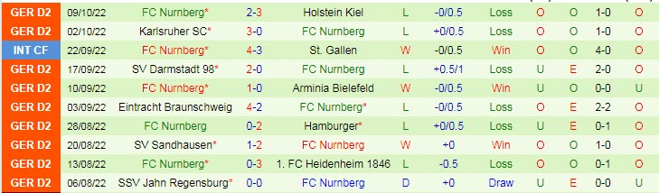 Nhận định, soi kèo Dusseldorf vs Nurnberg, 18h ngày 15/10 - Ảnh 2