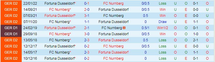 Nhận định, soi kèo Dusseldorf vs Nurnberg, 18h ngày 15/10 - Ảnh 3