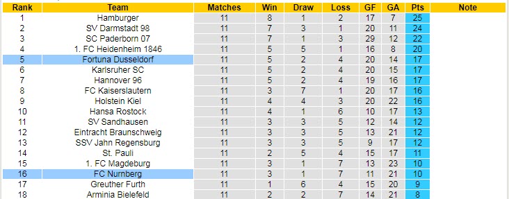 Nhận định, soi kèo Dusseldorf vs Nurnberg, 18h ngày 15/10 - Ảnh 4