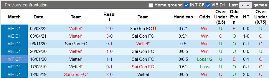 Nhận định, soi kèo Sài Gòn vs Viettel, 19h15 ngày 14/10 - Ảnh 3