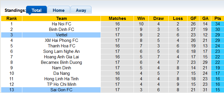 Nhận định, soi kèo Sài Gòn vs Viettel, 19h15 ngày 14/10 - Ảnh 4