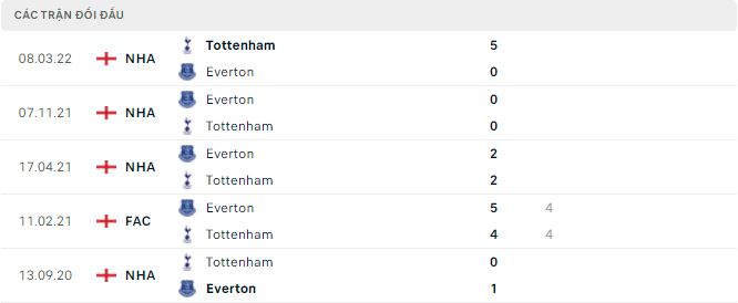 Nhận định, soi kèo Tottenham vs Everton, 23h30 ngày 15/10 - Ảnh 2