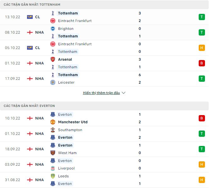 Phân tích kèo hiệp 1 Tottenham vs Everton, 23h30 ngày 15/10 - Ảnh 1