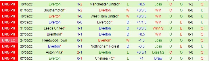 Soi bảng vị cầu thủ ghi bàn Tottenham vs Everton, 23h30 ngày 15/10 - Ảnh 3