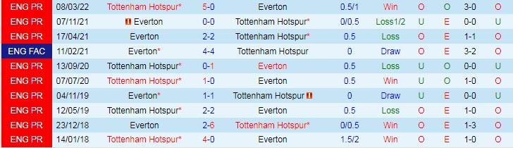 Soi bảng vị cầu thủ ghi bàn Tottenham vs Everton, 23h30 ngày 15/10 - Ảnh 4