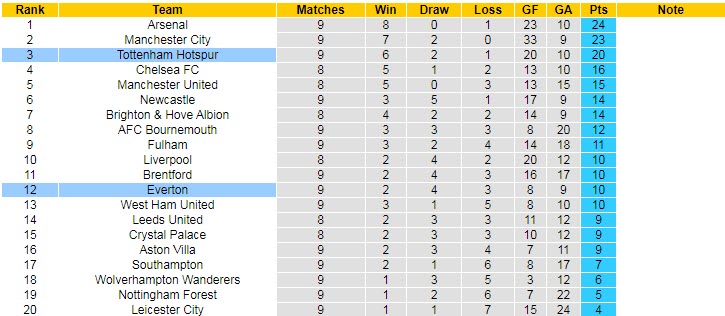 Soi bảng vị cầu thủ ghi bàn Tottenham vs Everton, 23h30 ngày 15/10 - Ảnh 6