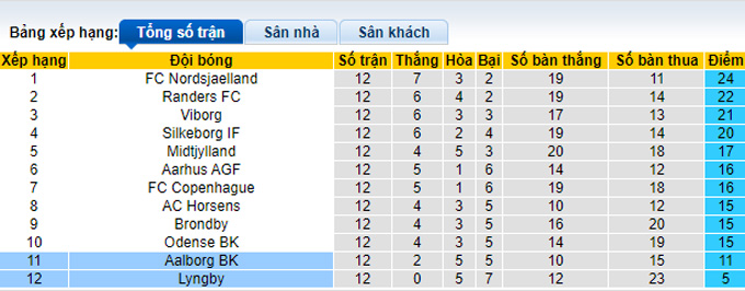 Soi kèo, dự đoán Macao Lyngby vs Aalborg, 0h ngày 15/10 - Ảnh 5