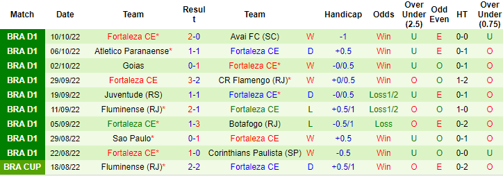 Soi kèo tài xỉu America Mineiro vs Fortaleza hôm nay, 6h30 ngày 16/10 - Ảnh 2