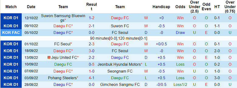 Nhận định, soi kèo Daegu vs Gimcheon Sangmu, 14h30 ngày 16/10 - Ảnh 1