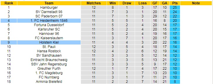 Nhận định, soi kèo Holstein Kiel vs Heidenheim, 18h30 ngày 16/10 - Ảnh 4