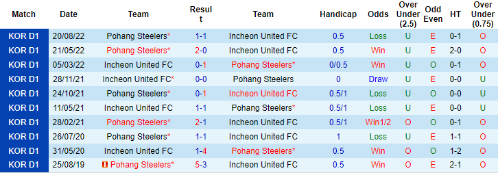 Nhận định, soi kèo Incheon vs Pohang Steelers, 17h ngày 16/10 - Ảnh 3
