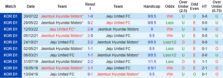 Nhận định, soi kèo Jeju United vs Jeonbuk, 14h30 ngày 16/10 - Ảnh 3