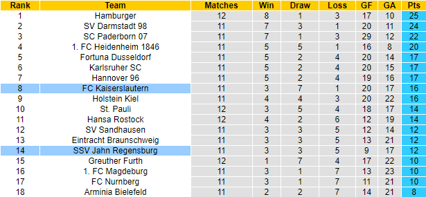 Nhận định, soi kèo Kaiserslautern vs Jahn Regensburg, 18h30 ngày 16/10 - Ảnh 5