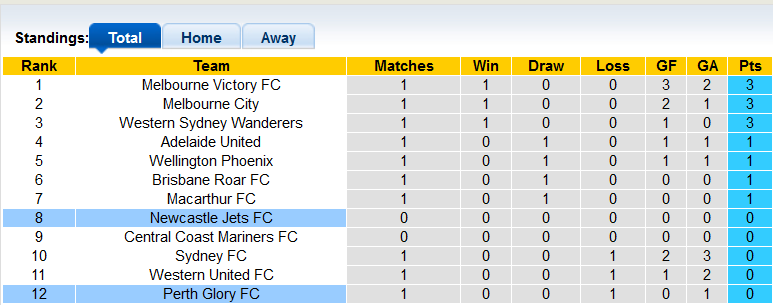 Nhận định, soi kèo Newcastle Jets vs Perth Glory, 13h ngày 15/10 - Ảnh 4