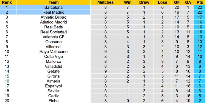 Nhận định, soi kèo Real Madrid vs Barcelona, 21h15 ngày 16/10 - Ảnh 6
